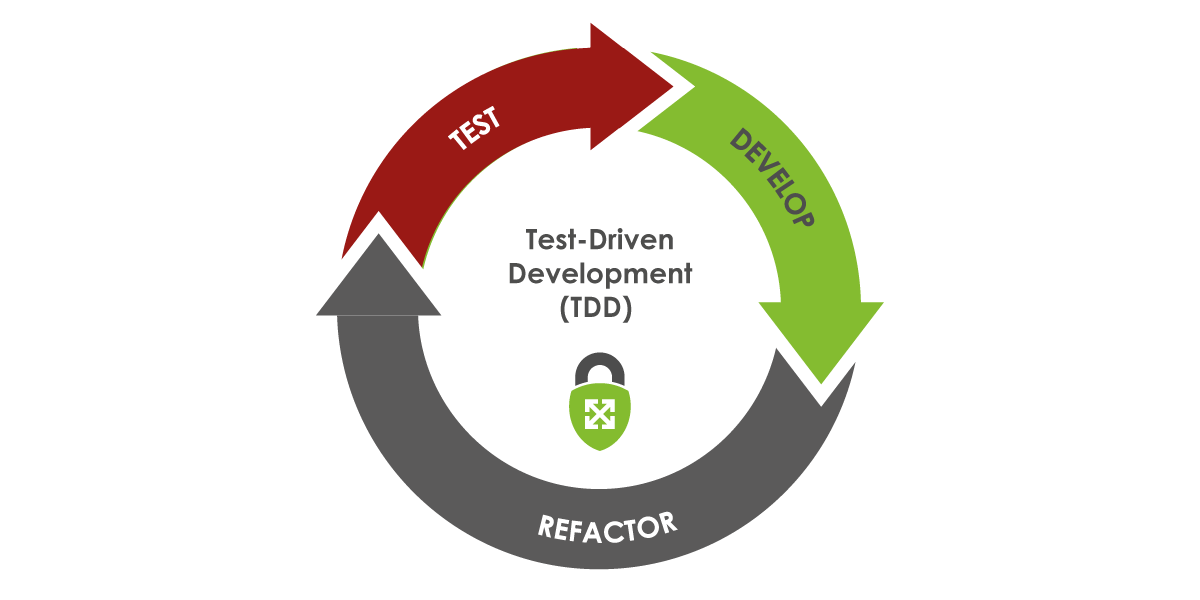 The steps of TDD: test, develop, refactor with the process being repeated