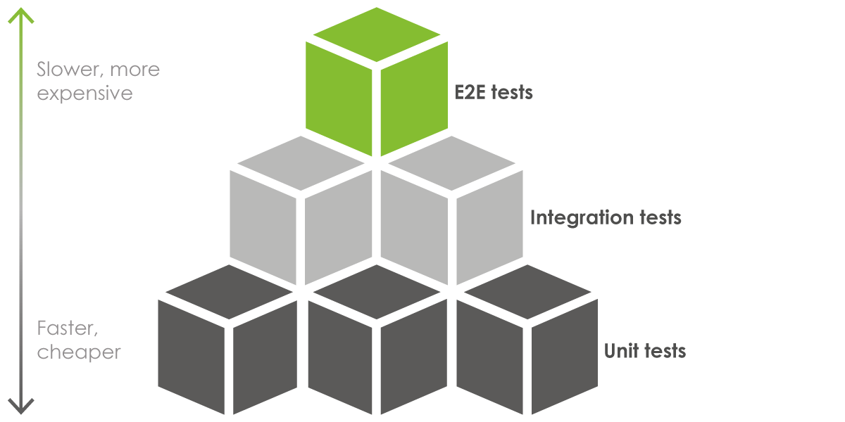 The Test Pyramid describes: lots of unit tests (faster, cheaper), a medium amount of integration tests, and a small amount of functional end to end (E2E) tests (slower, more expensive)