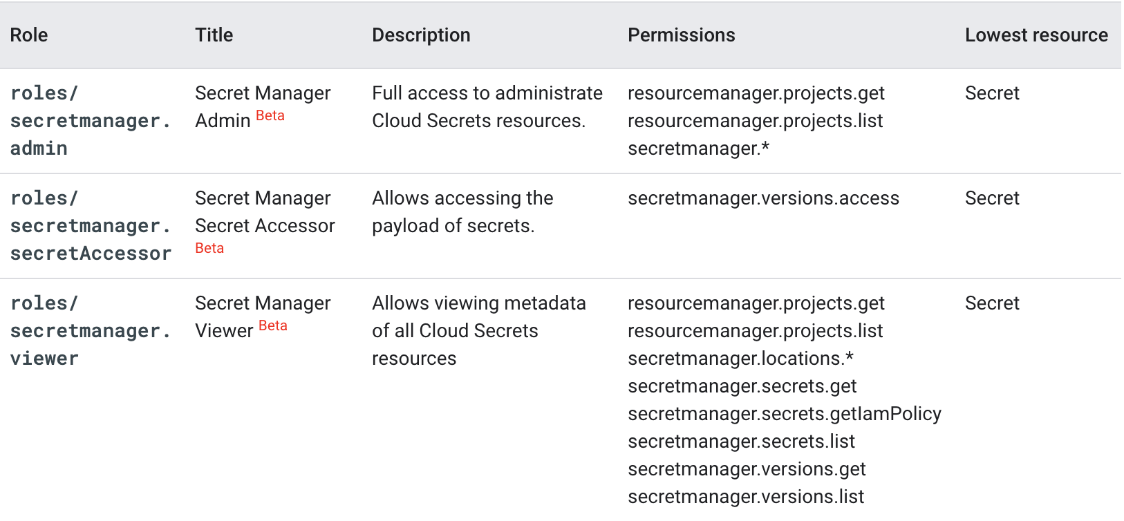 The three Cloud IAM roles associated with Secret Manager and their capabilities