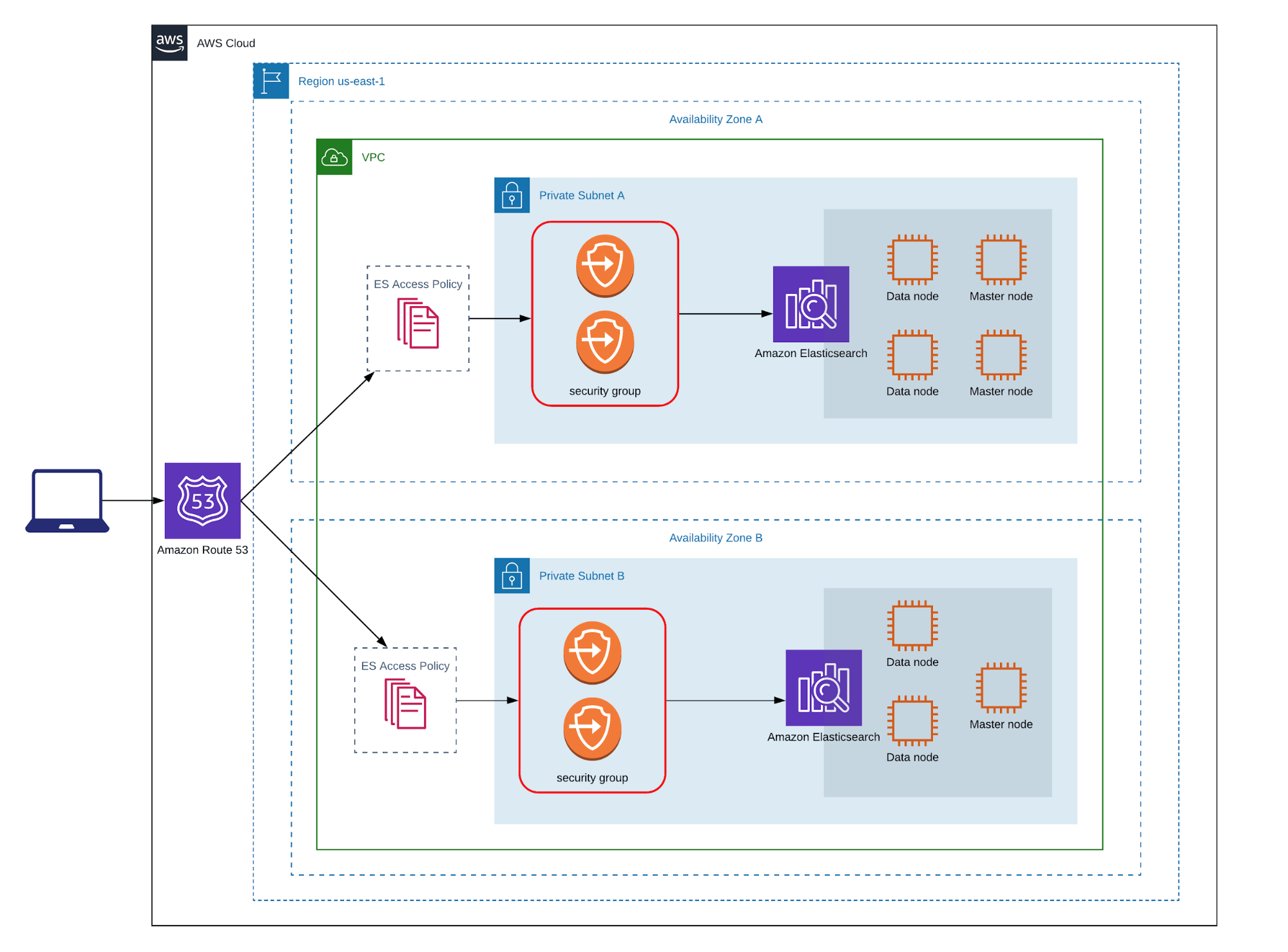 Reference: VPC Support for Amazon Elasticsearch Service Domains