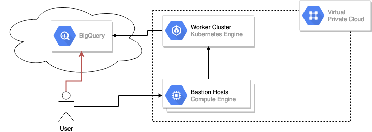 Without VPC Service Controls