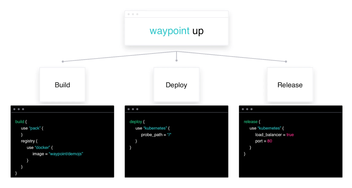 Workflows with HashiCorp Waypoint